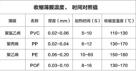 收縮膜溫度時間對照表